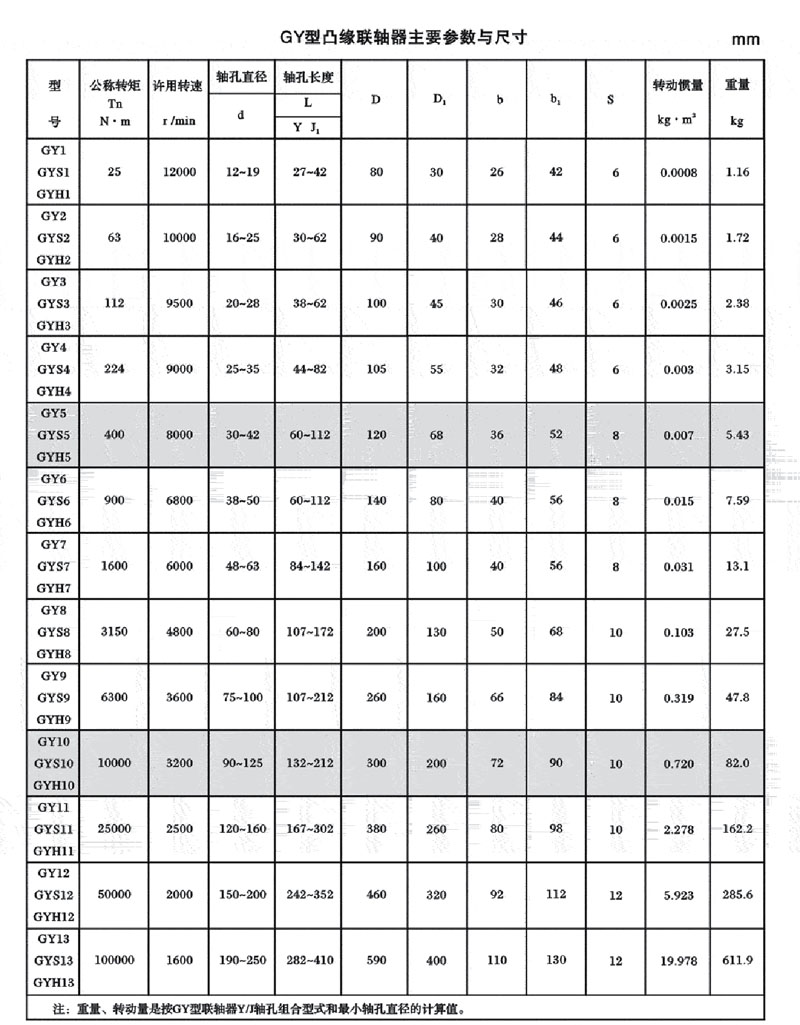 GY型凸緣聯(lián)軸器